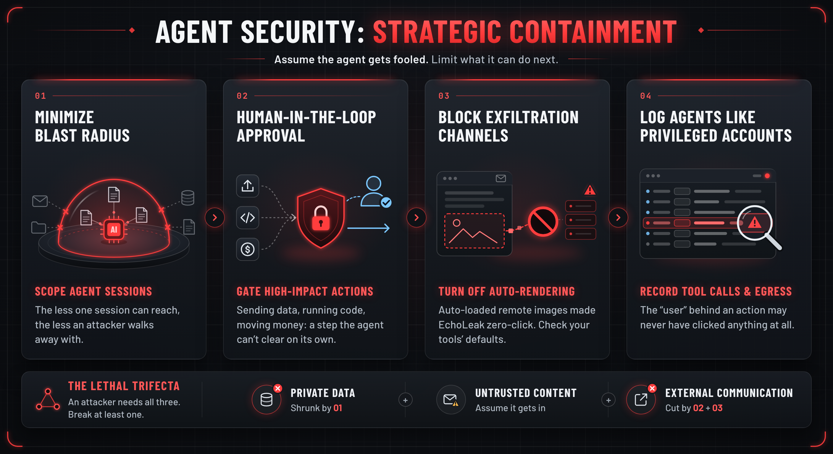 Figure 2 - Defense-in-depth architecture for autonomous agents.
